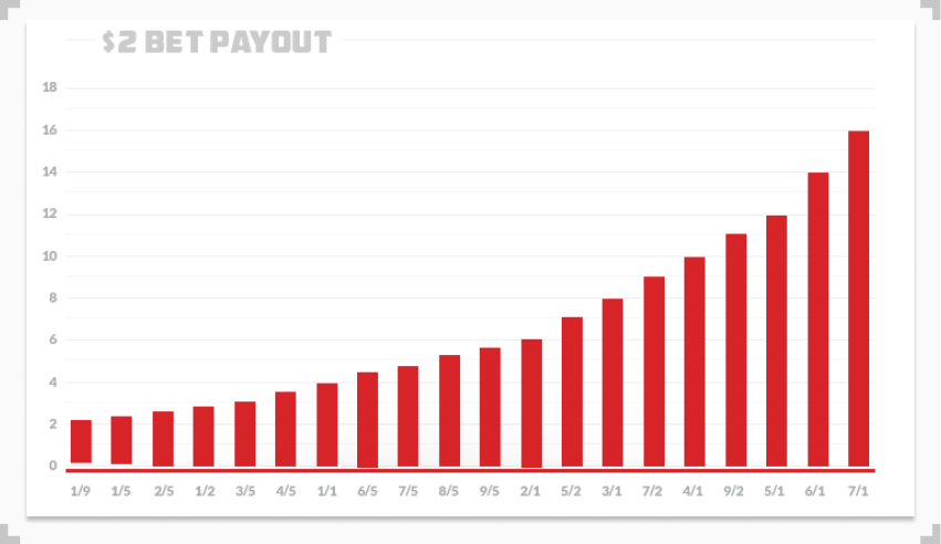 bar graph showing payouts on various odds in horse racing