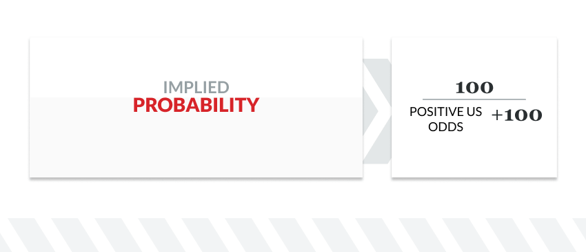 infographic showing the formula for implied probability using positive US odds