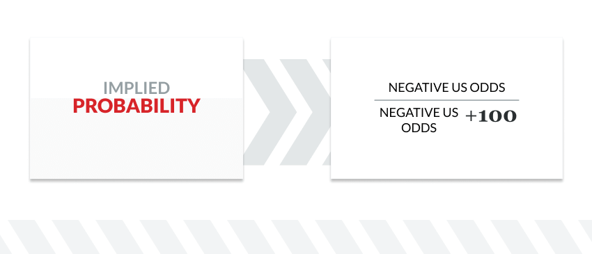 infographic showing the formula for implied probability using negative US odds