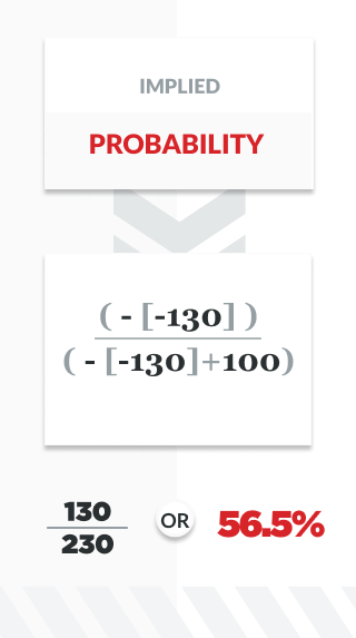 infographic showing the formula for implied probability using negative US odds