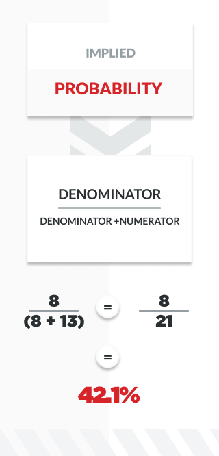 infographic showing how to calculate implied probability with fractional odds