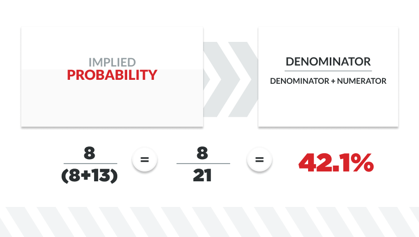 infographic showing how to calculate implied probability with fractional odds