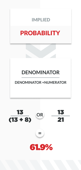 infographic showing how to calculate implied probability with fractional odds