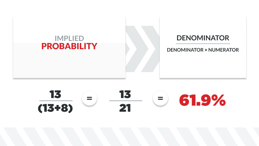 infographic showing how to calculate implied probability with fractional odds