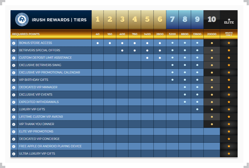 Screenshot of BetRivers iRush Rewards tiers