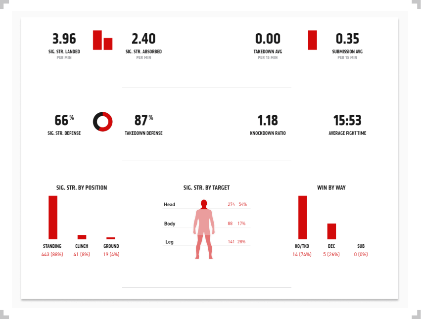 Israel Adesanya fight statistics with percentages and bar graph