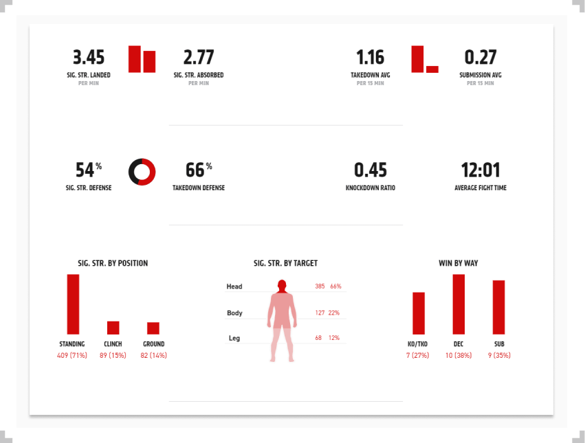 Jan Blachowicz fight statistics with percentages and bar graph