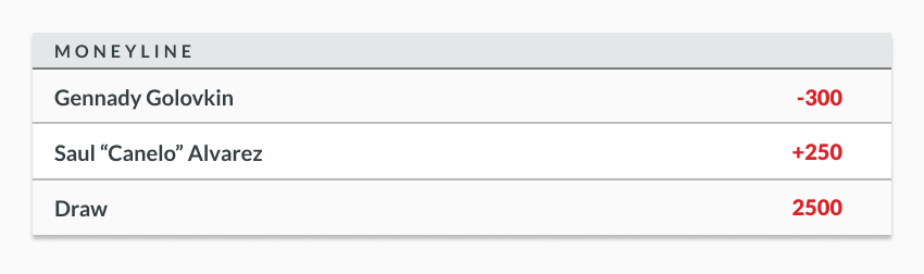 Sample odds lines showing moneyline odds for a boxing match