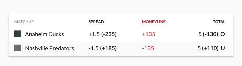 Sample odds line with moneyline highlighted