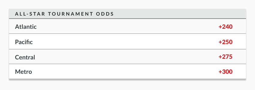 sample odds lines showing nhl all star tournament odds