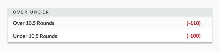 Sample odds lines showing over/under odds for a boxing match