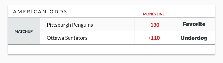 sample american odds lines highlighting the moneyline