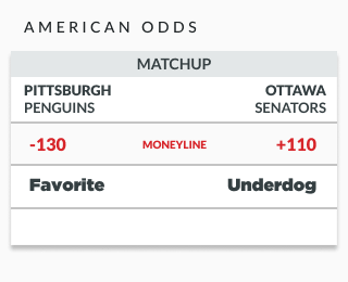 sample american odds highlighting the moneyline