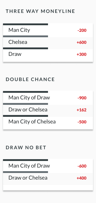 sample soccer odds lines showing three-way-moneyline, double chance and draw no bet odds for soccer