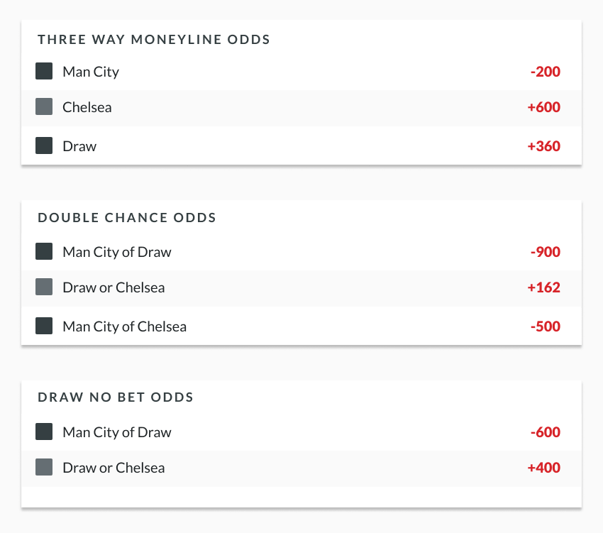 sample soccer odds lines showing three-way-moneyline, double chance and draw no bet odds for soccer