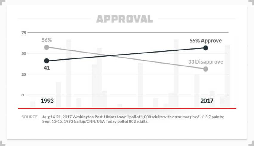 line graph showing that Americans' approval of gambling is rising over time