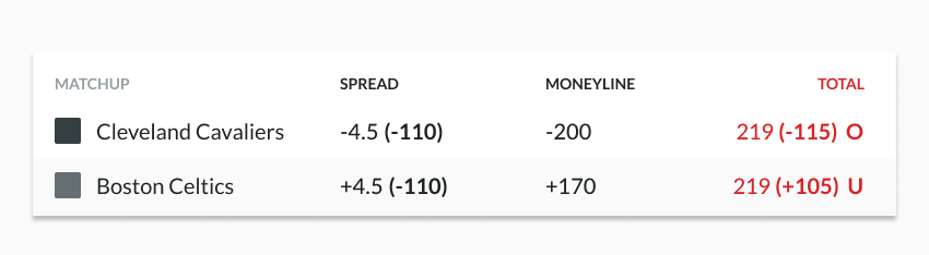 Sample odds line highlighting totals