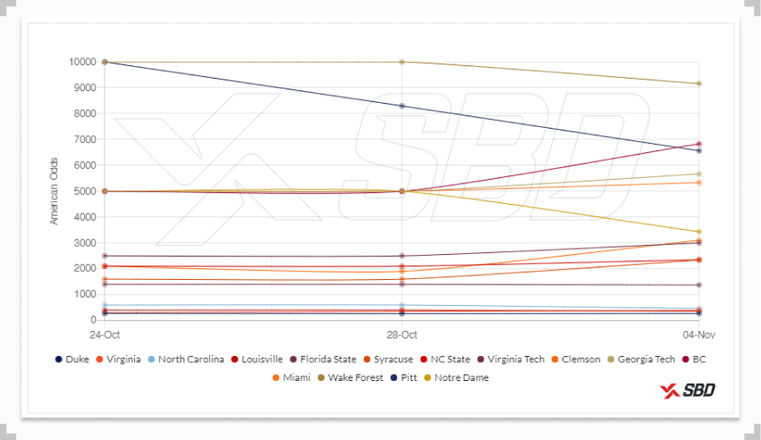 college basketball future tracker chart