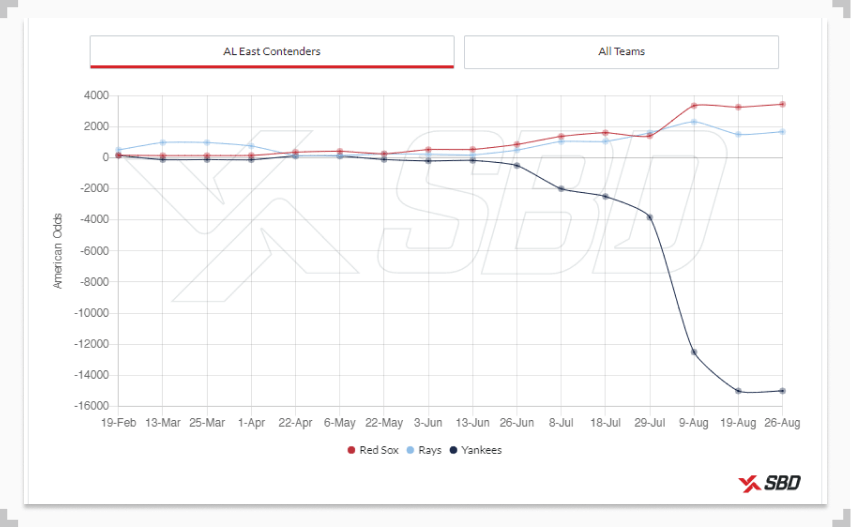 mlb al east contenders tracker chart