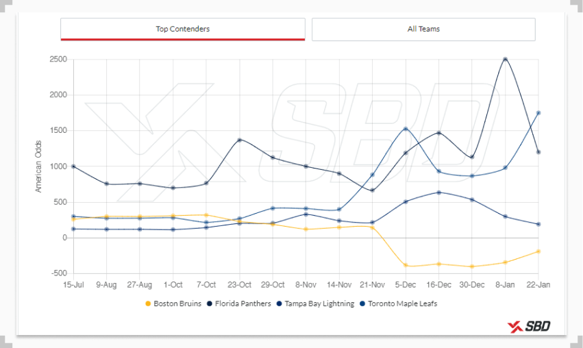 nhl stanley cups odds tracker image of top contenders