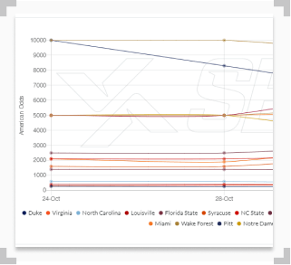 college basketball future tracker chart