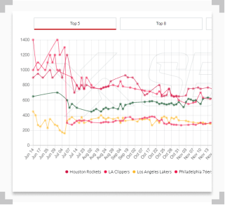 sbd nba tracker chart image with the rockets, clippers, lakers, 76ers, and bucks 