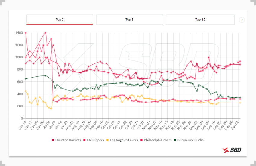 sbd nba tracker chart image with the rockets, clippers, lakers, 76ers, and bucks 