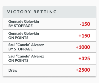 sample odds lines showing victory betting odds for a boxing match